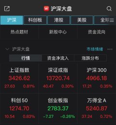 kaiyun中国官方网站 沪指震憾走高收涨0.81% 超3300股飘红