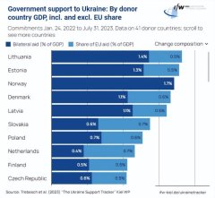 kaiyun官方网站 北欧列国给乌克兰的挽救，猜猜谁捐的最多？