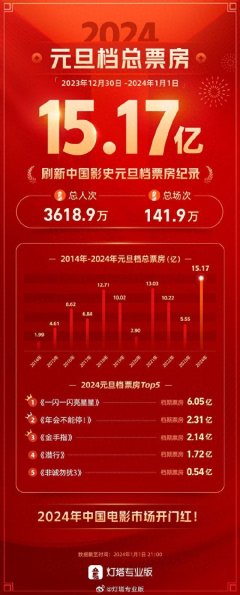 kaiyun官方网站 开门红！2024元旦档总票房破15亿，刷新票房记录