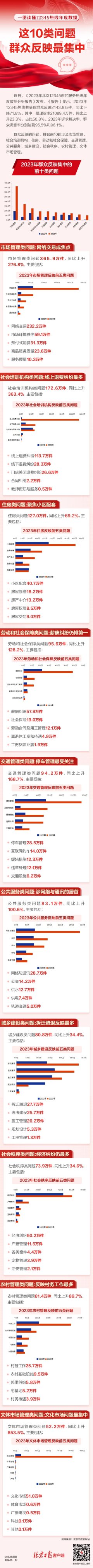 开云(中国)KAIYUN·官方网站图解12345热线年度数据：这10类问题全球反馈最衔尾-kaiyun体育在线官网